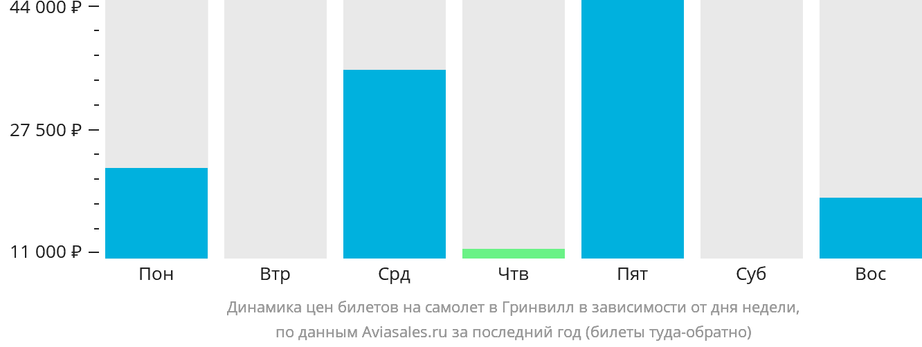 Динамика цен билетов на самолёт в Гринвилл в зависимости от дня недели