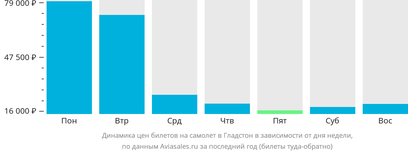 Динамика цен билетов на самолёт в Гладстон в зависимости от дня недели