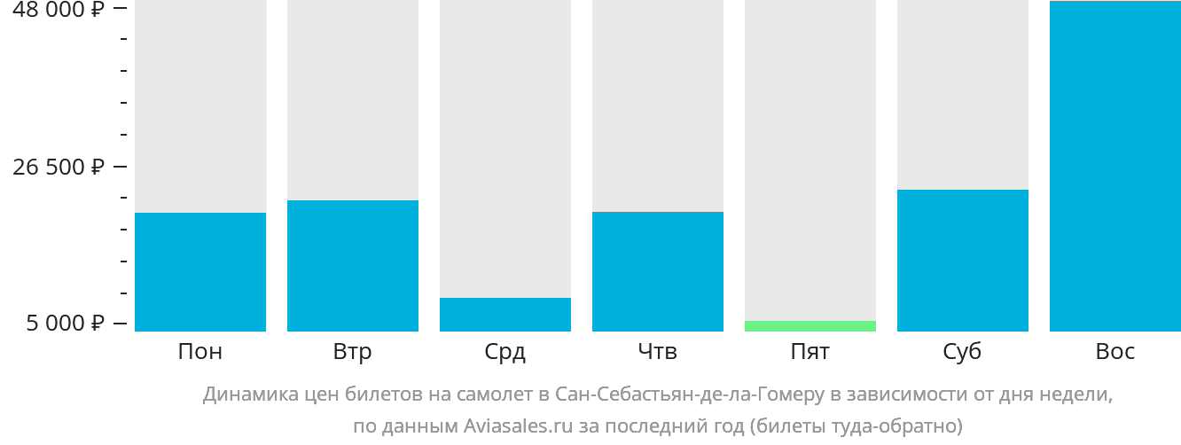 Динамика цен билетов на самолёт в Сан-Себастьян-де-ла-Гомеру в зависимости от дня недели