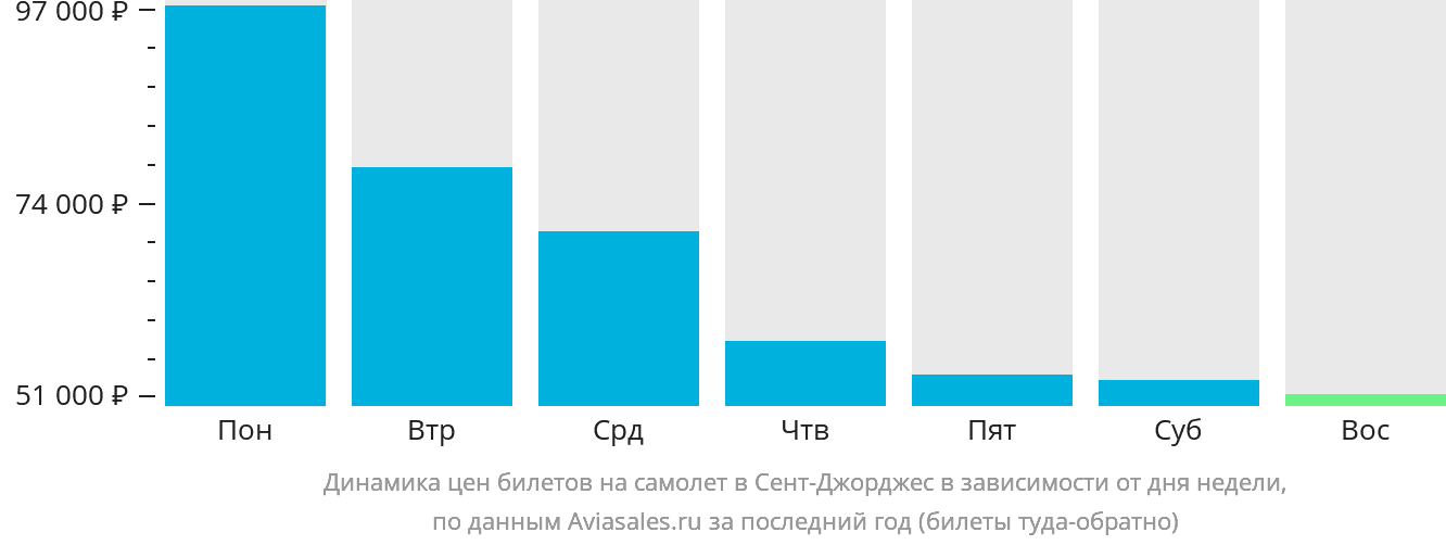 Динамика цен билетов на самолёт в Сент-Джорджес в зависимости от дня недели