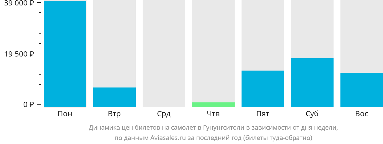 Динамика цен билетов на самолёт в Гунунгситоли в зависимости от дня недели