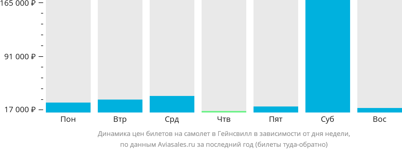 Динамика цен билетов на самолёт в Гейнсвилл в зависимости от дня недели