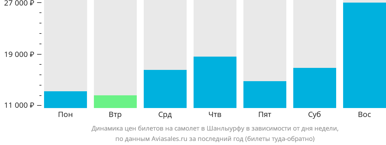 Динамика цен билетов на самолёт в Шанлыурфу в зависимости от дня недели
