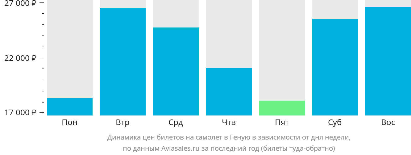 Динамика цен билетов на самолёт в Геную в зависимости от дня недели
