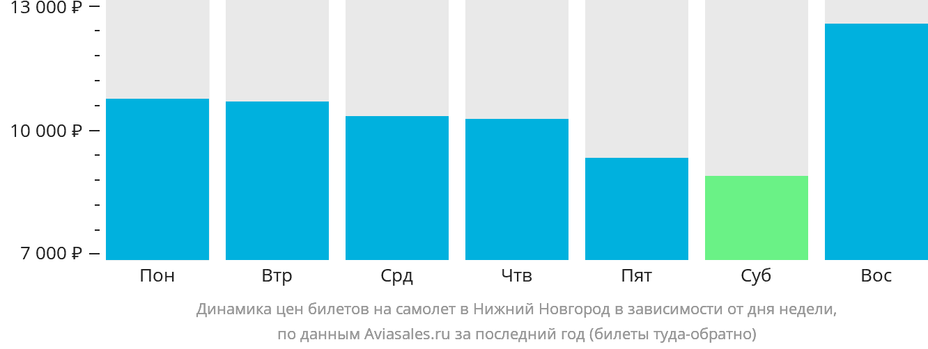 Динамика цен билетов на самолёт в Нижний Новгород в зависимости от дня недели