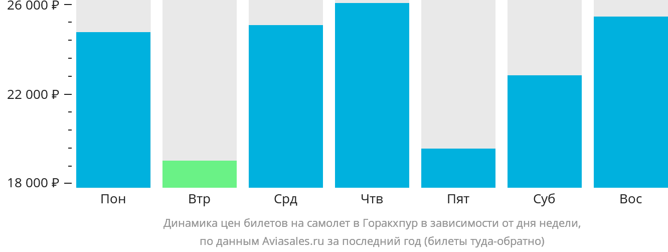 Динамика цен билетов на самолёт в Горакхпур в зависимости от дня недели