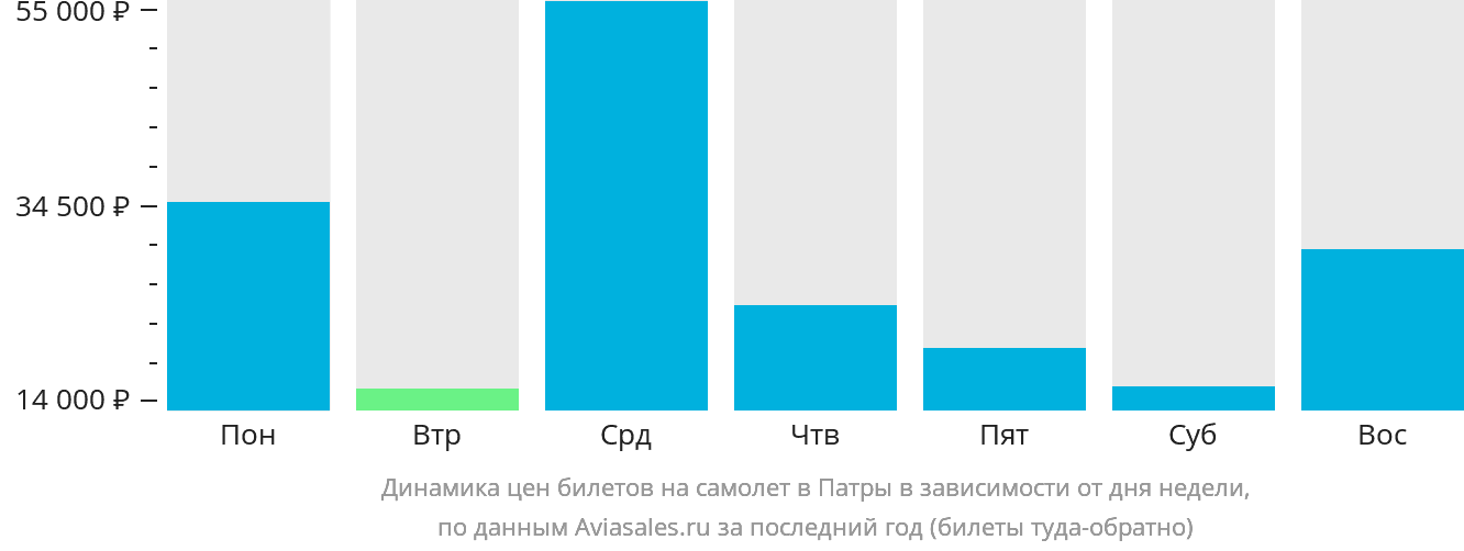 Динамика цен билетов на самолёт в Патры в зависимости от дня недели