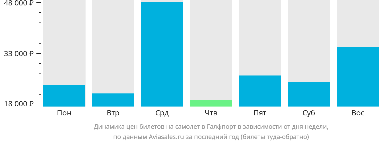 Динамика цен билетов на самолёт в Галфпорт в зависимости от дня недели
