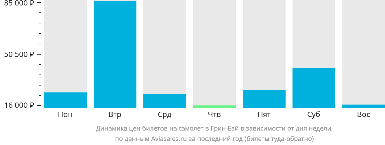 Динамика цен билетов на самолёт в Грин-Бэй в зависимости от дня недели