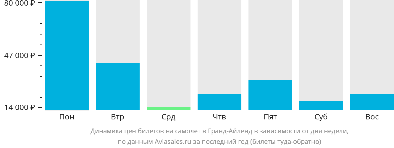 Динамика цен билетов на самолёт в Гранд-Айленд в зависимости от дня недели