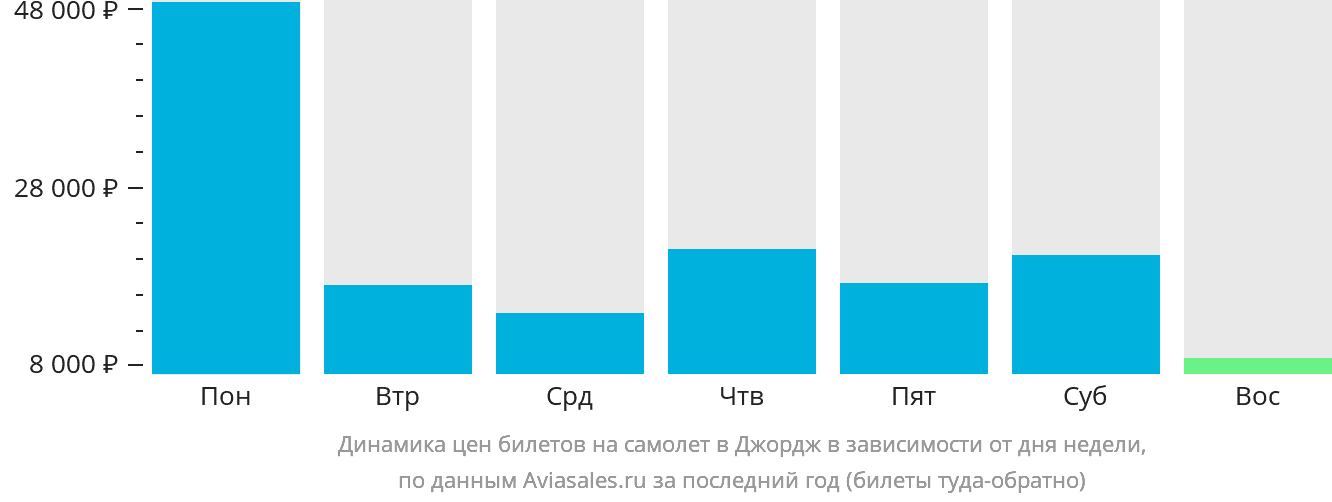 Динамика цен билетов на самолёт в Джордж в зависимости от дня недели