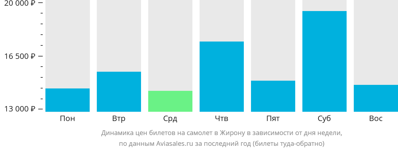 Динамика цен билетов на самолёт в Жирону в зависимости от дня недели