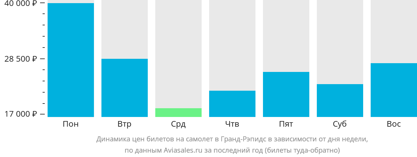 Динамика цен билетов на самолёт в Гранд-Рэпидс в зависимости от дня недели