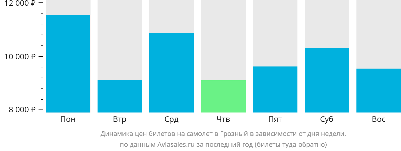 Динамика цен билетов на самолёт в Грозный в зависимости от дня недели