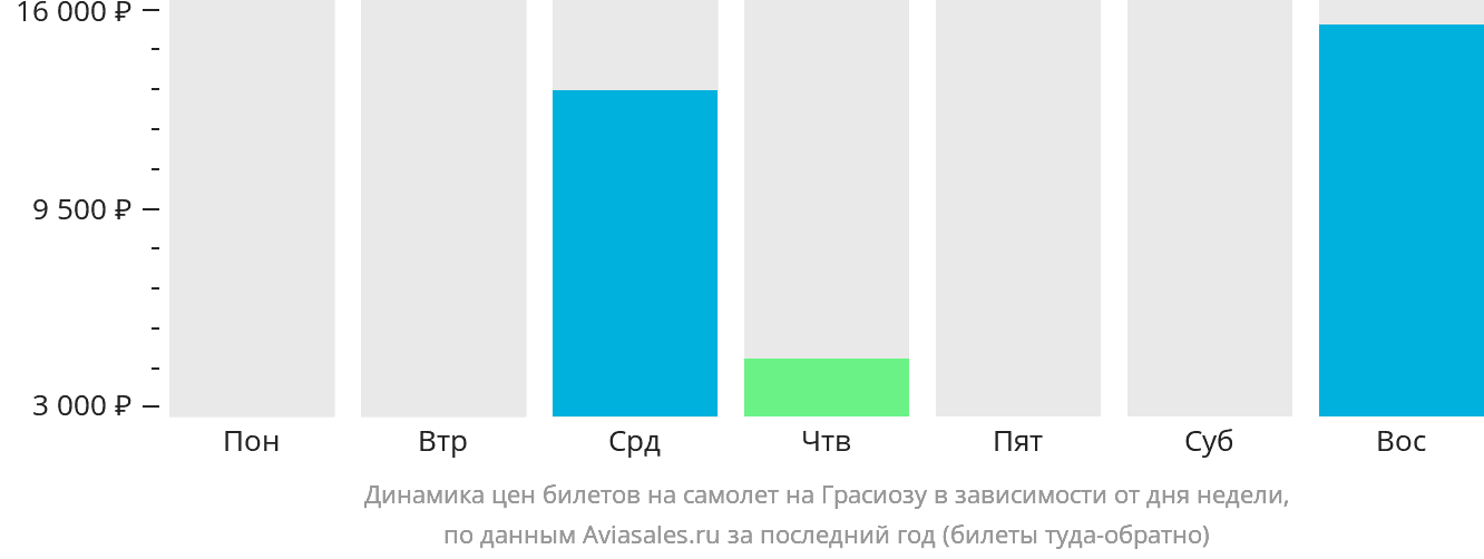 Динамика цен билетов на самолёт на Грасиозу в зависимости от дня недели