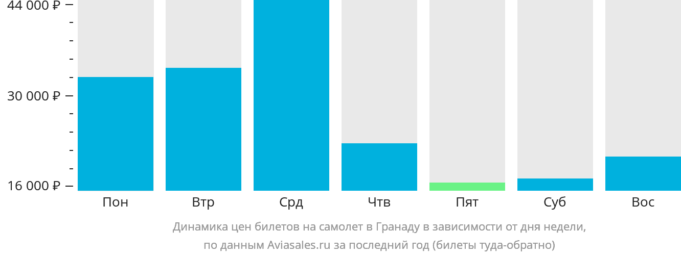 Динамика цен билетов на самолёт в Гранаду в зависимости от дня недели