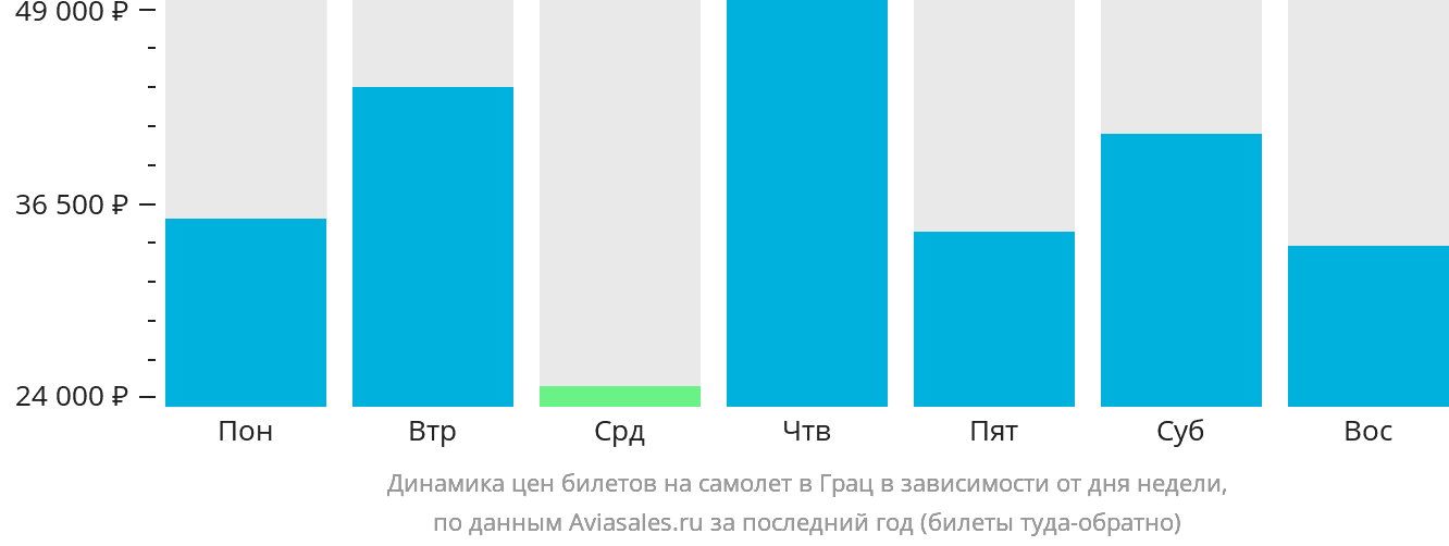 Динамика цен билетов на самолёт в Грац в зависимости от дня недели