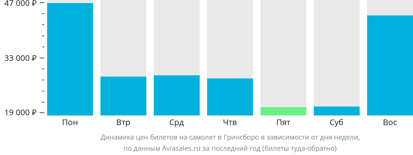 Динамика цен билетов на самолёт в Гринсборо в зависимости от дня недели