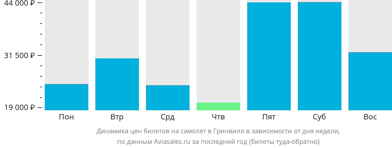 Динамика цен билетов на самолёт в Гринвилл в зависимости от дня недели