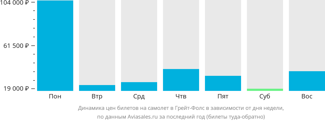 Динамика цен билетов на самолёт в Грейт-Фолс в зависимости от дня недели
