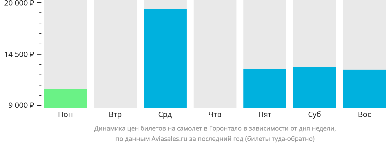 Динамика цен билетов на самолёт в Горонтало в зависимости от дня недели