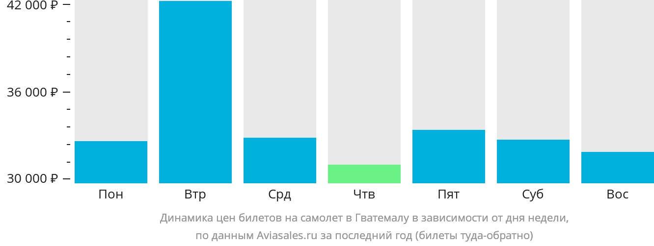 Динамика цен билетов на самолёт в Гватемалу в зависимости от дня недели