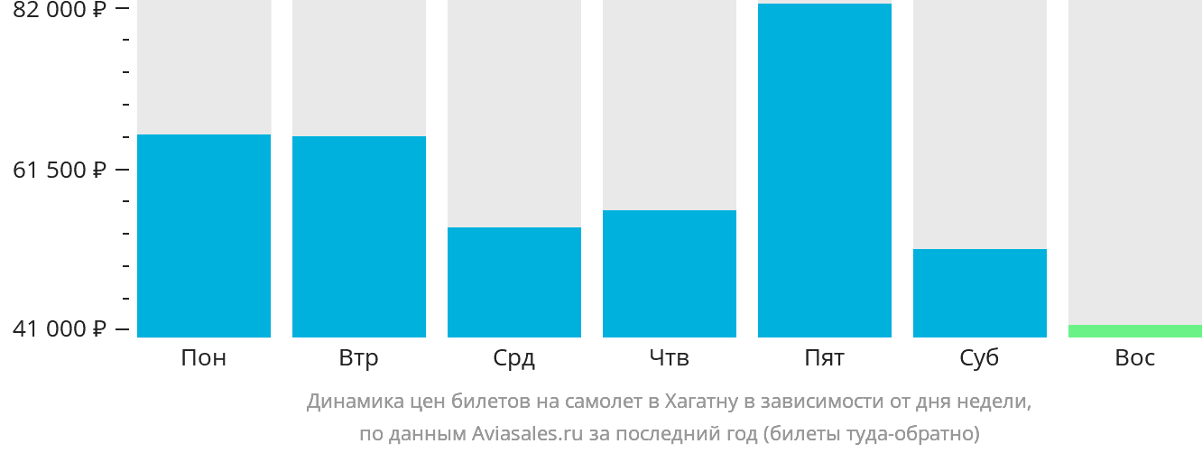 Динамика цен билетов на самолёт в Хагатну в зависимости от дня недели