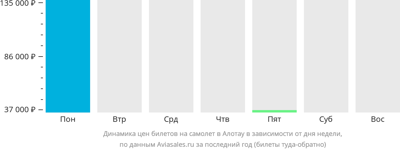 Динамика цен билетов на самолёт в Алотау в зависимости от дня недели