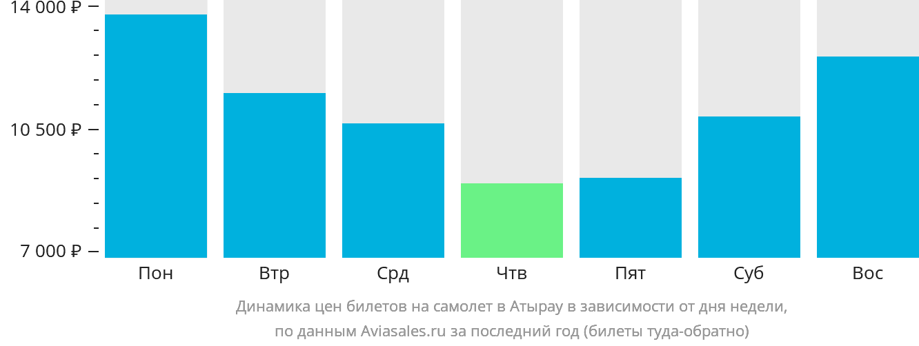Динамика цен билетов на самолёт в Атырау в зависимости от дня недели
