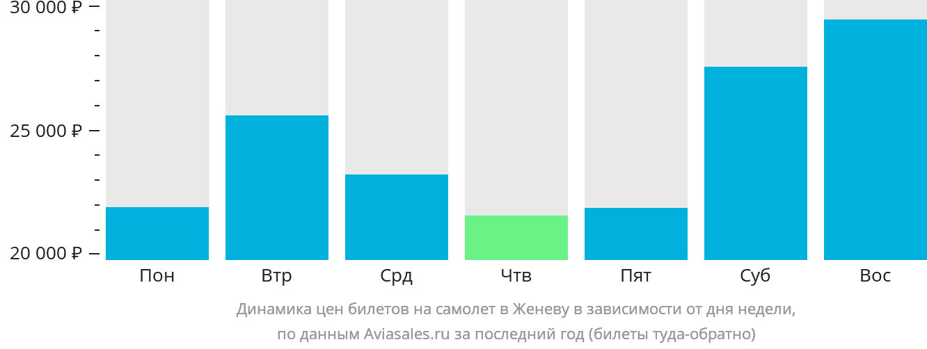 Динамика цен билетов на самолёт в Женеву в зависимости от дня недели