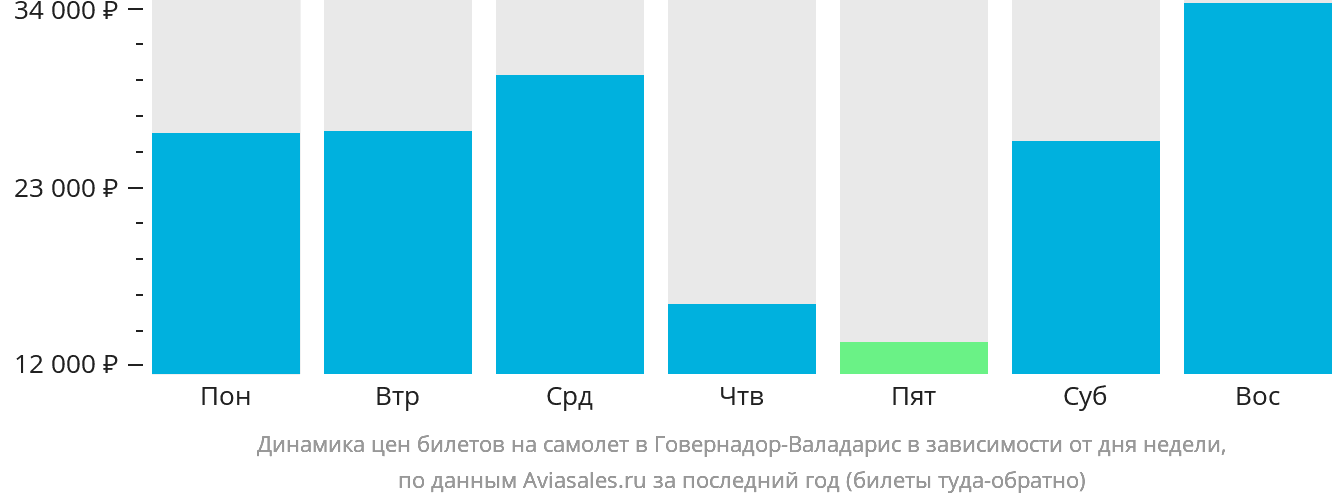 Динамика цен билетов на самолёт в Говернадор-Валадарис в зависимости от дня недели