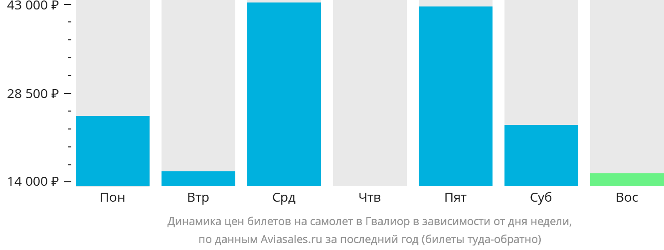 Динамика цен билетов на самолёт в Гвалиор в зависимости от дня недели