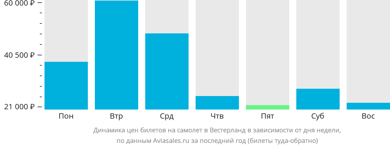 Динамика цен билетов на самолёт в Вестерланд в зависимости от дня недели