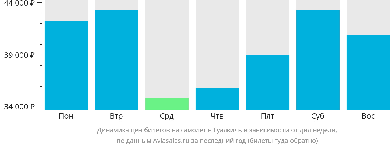 Динамика цен билетов на самолёт в Гуаякиль в зависимости от дня недели