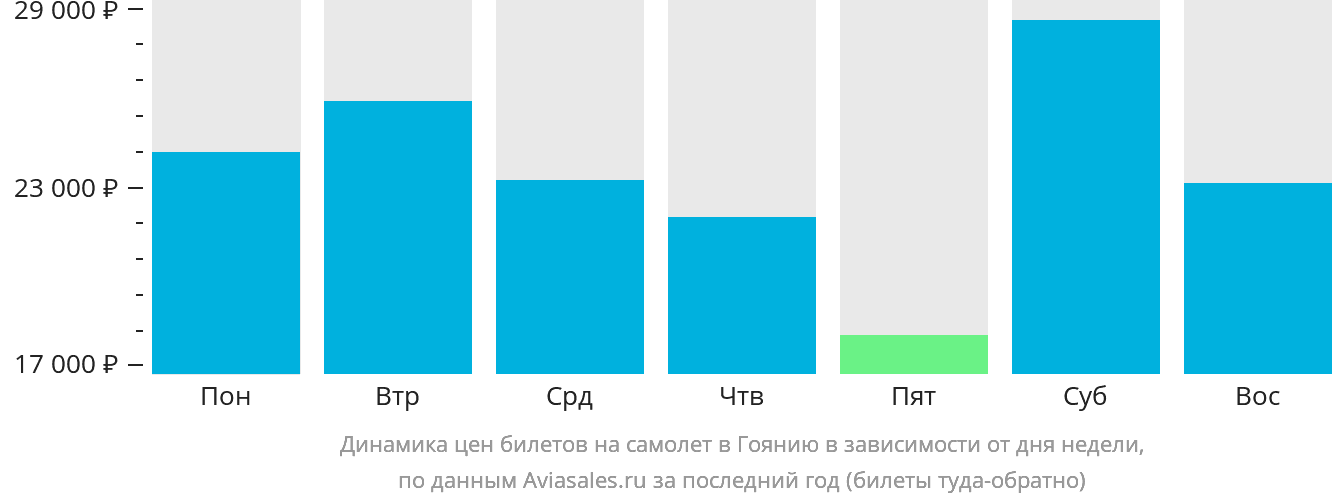 Динамика цен билетов на самолёт в Гоянию в зависимости от дня недели