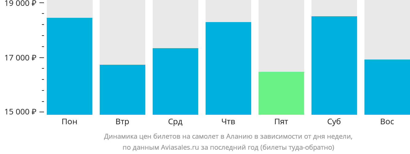 Динамика цен билетов на самолёт в Аланью в зависимости от дня недели