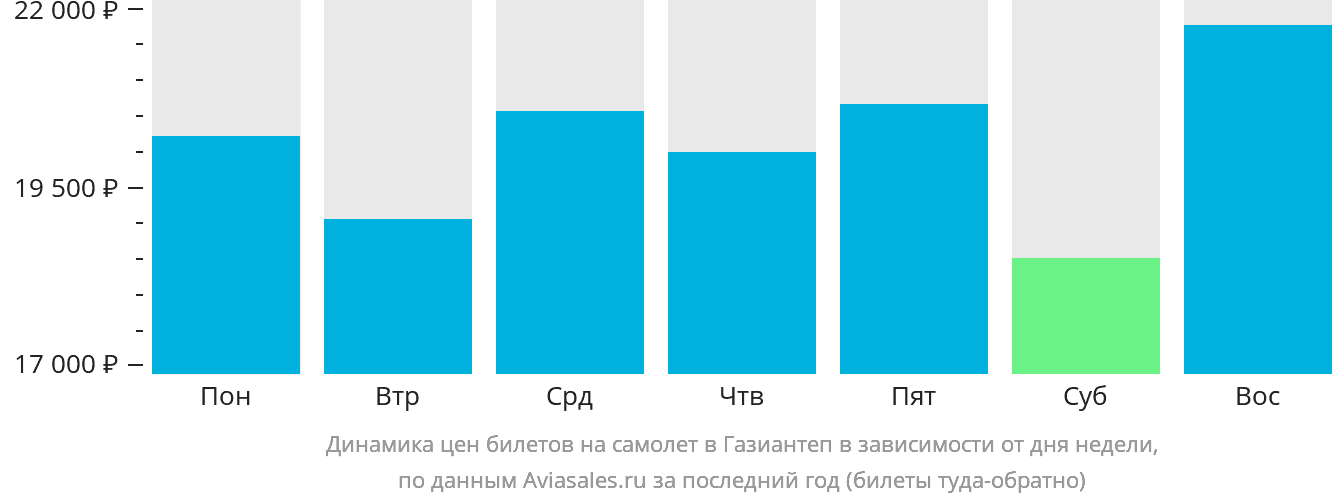 Динамика цен билетов на самолёт в Газиантеп в зависимости от дня недели
