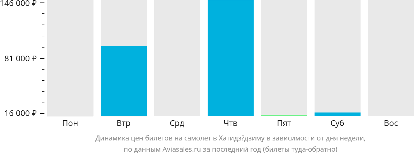 Динамика цен билетов на самолёт в Хатидзёдзиму в зависимости от дня недели