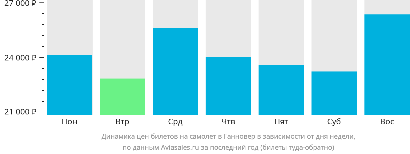 Динамика цен билетов на самолёт в Ганновер в зависимости от дня недели