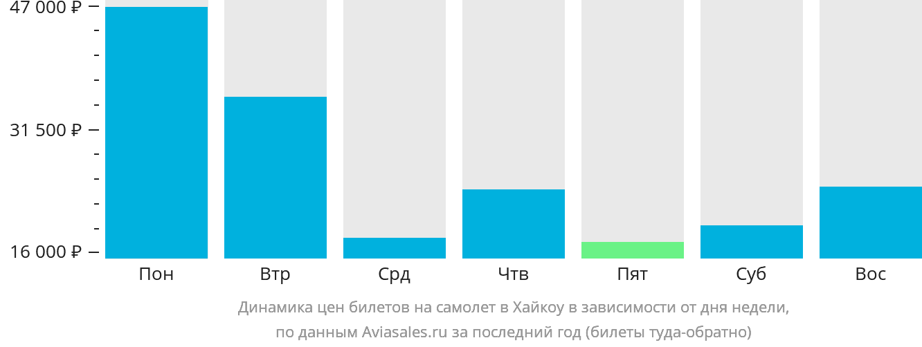 Динамика цен билетов на самолёт в Хайкоу в зависимости от дня недели