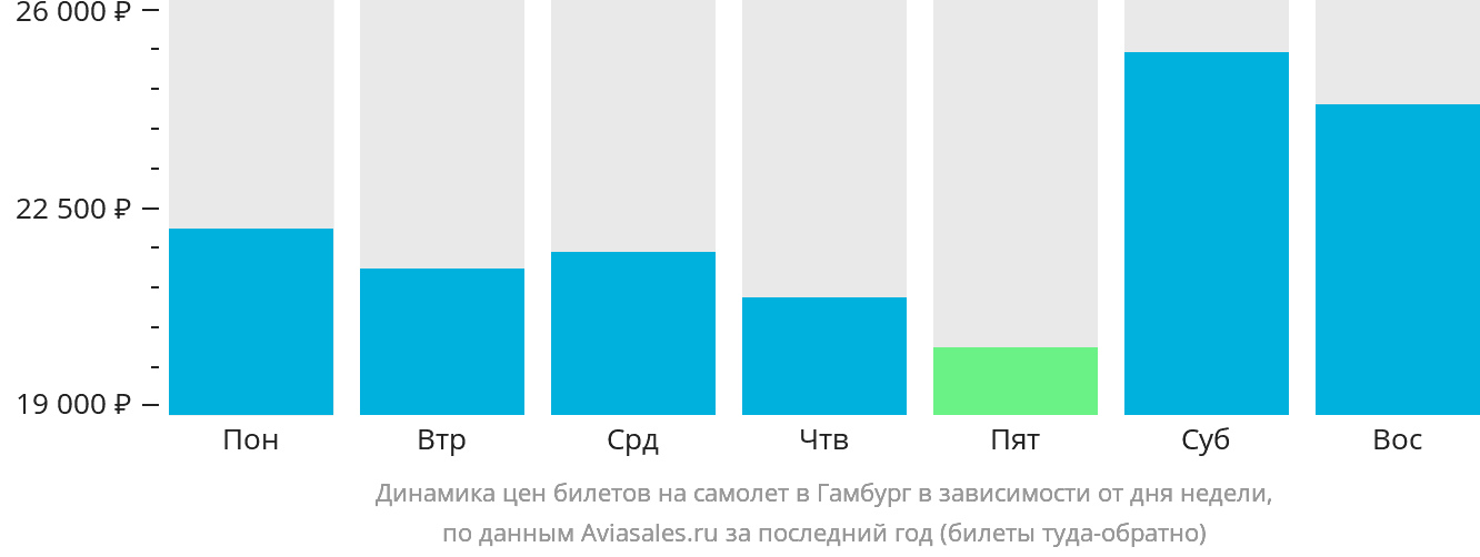 Динамика цен билетов на самолёт в Гамбург в зависимости от дня недели