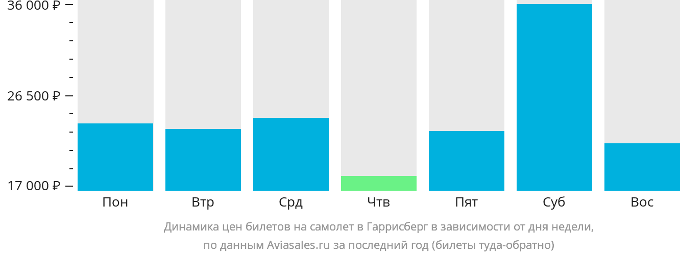 Динамика цен билетов на самолёт в Гаррисберг в зависимости от дня недели