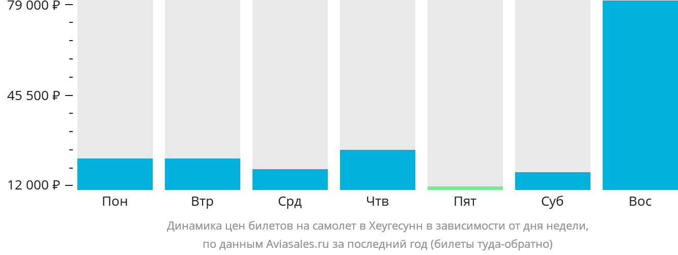 Динамика цен билетов на самолёт в Хеугесунн в зависимости от дня недели