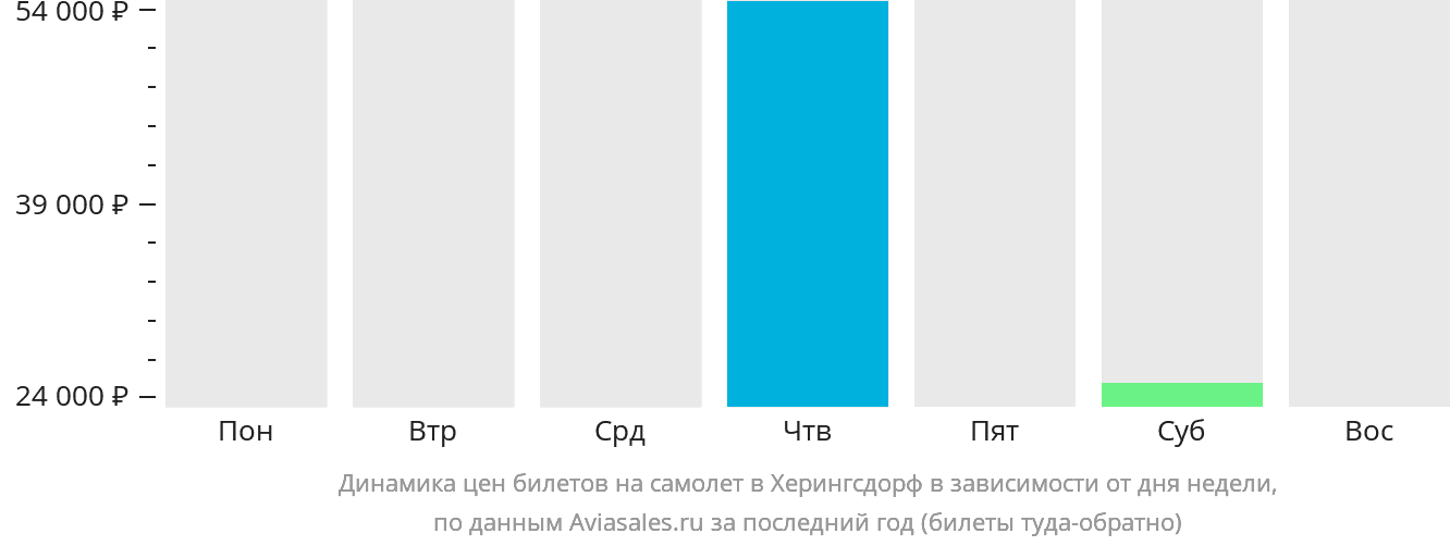 Динамика цен билетов на самолёт в Херингсдорф в зависимости от дня недели
