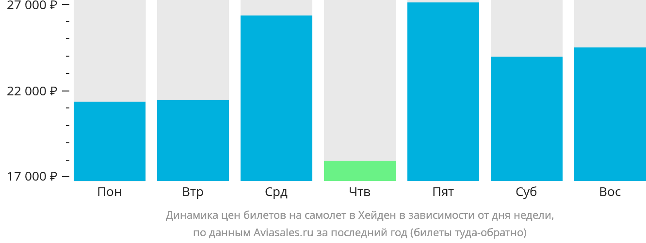 Динамика цен билетов на самолёт в Хейден в зависимости от дня недели