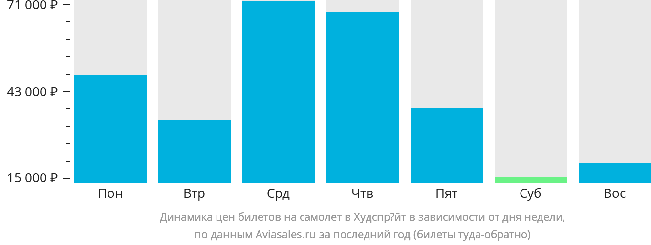Динамика цен билетов на самолёт в Худспрёйт в зависимости от дня недели
