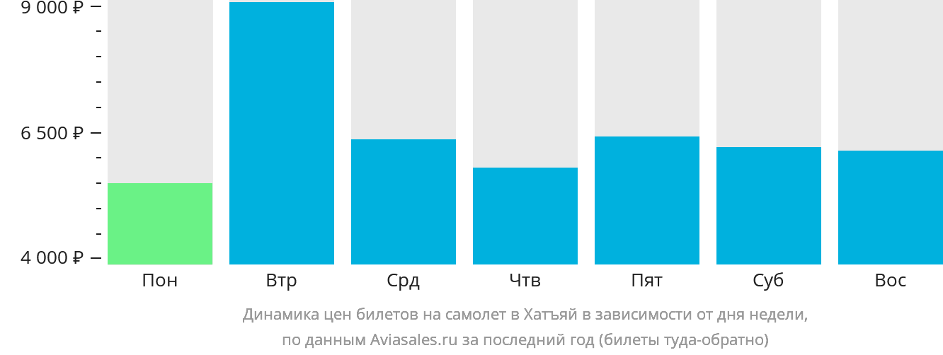 Динамика цен билетов на самолёт в Хатъяй в зависимости от дня недели