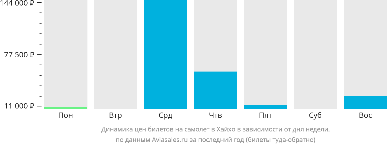 Динамика цен билетов на самолёт в Хайхо в зависимости от дня недели