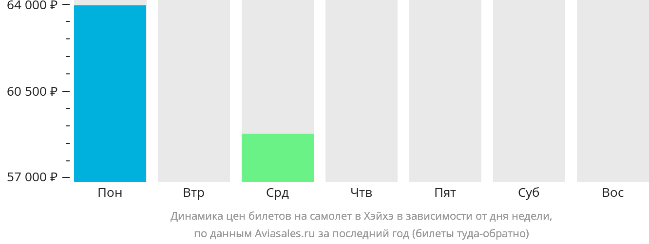 Динамика цен билетов на самолёт в Хэйхэ в зависимости от дня недели