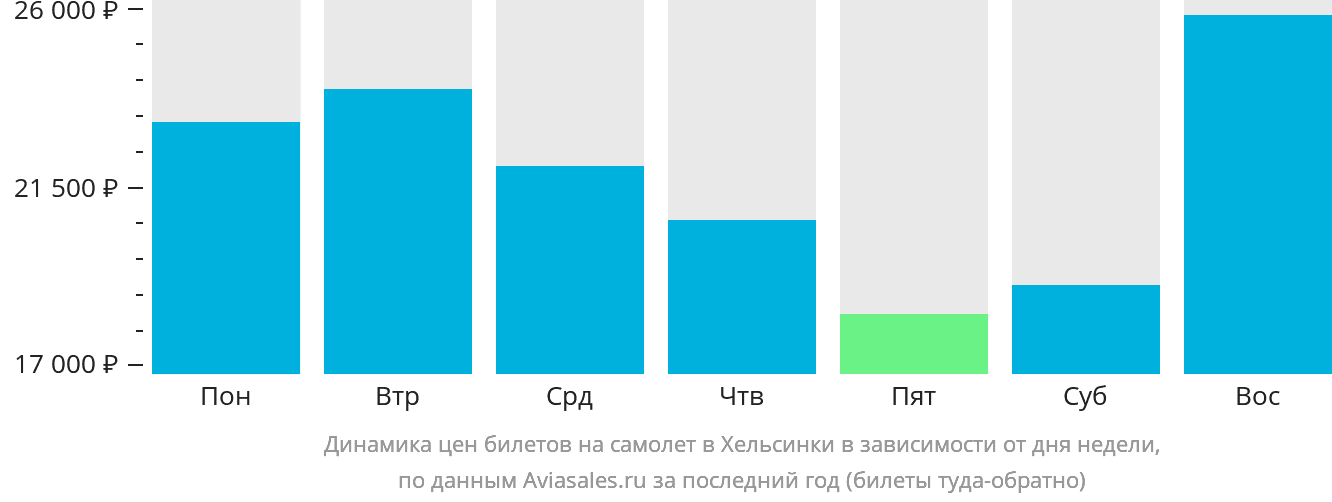 Динамика цен билетов на самолёт в Хельсинки в зависимости от дня недели